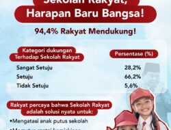 94,4% Rakyat Dukung Sekolah Rakyat