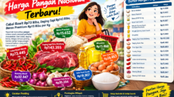 Harga Pangan Terbaru: Cabai Rawit Tembus Rp73 Ribu, Daging Sapi Rp143 Ribu, Beras Premium Rp15 Ribu per Kg